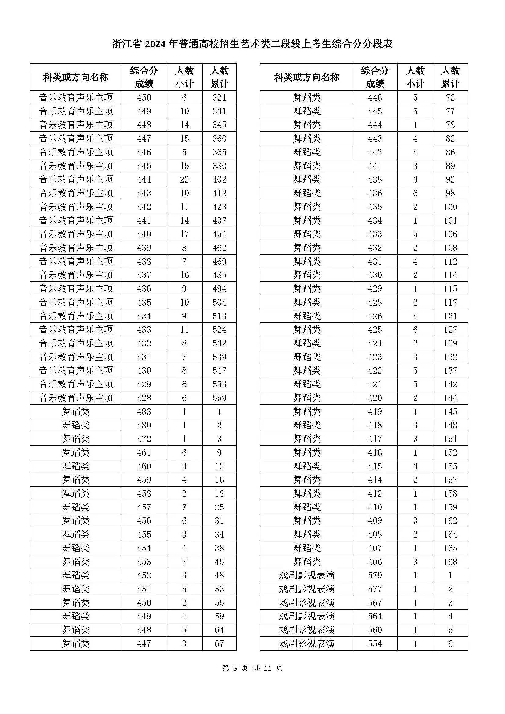 浙江省2024年普通高校招生藝術類二段線上考生綜合分分段表