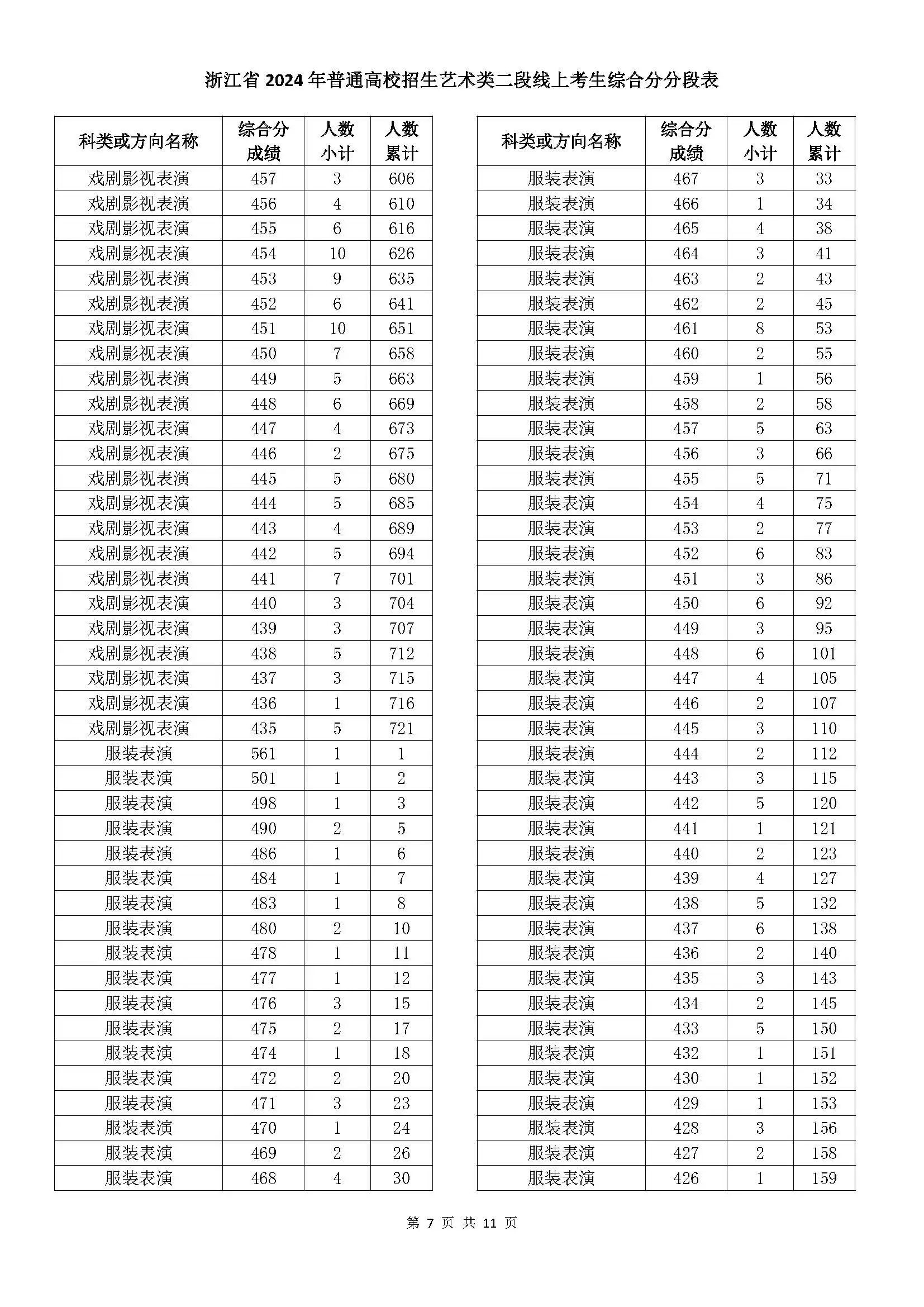 浙江省2024年普通高校招生藝術類二段線上考生綜合分分段表