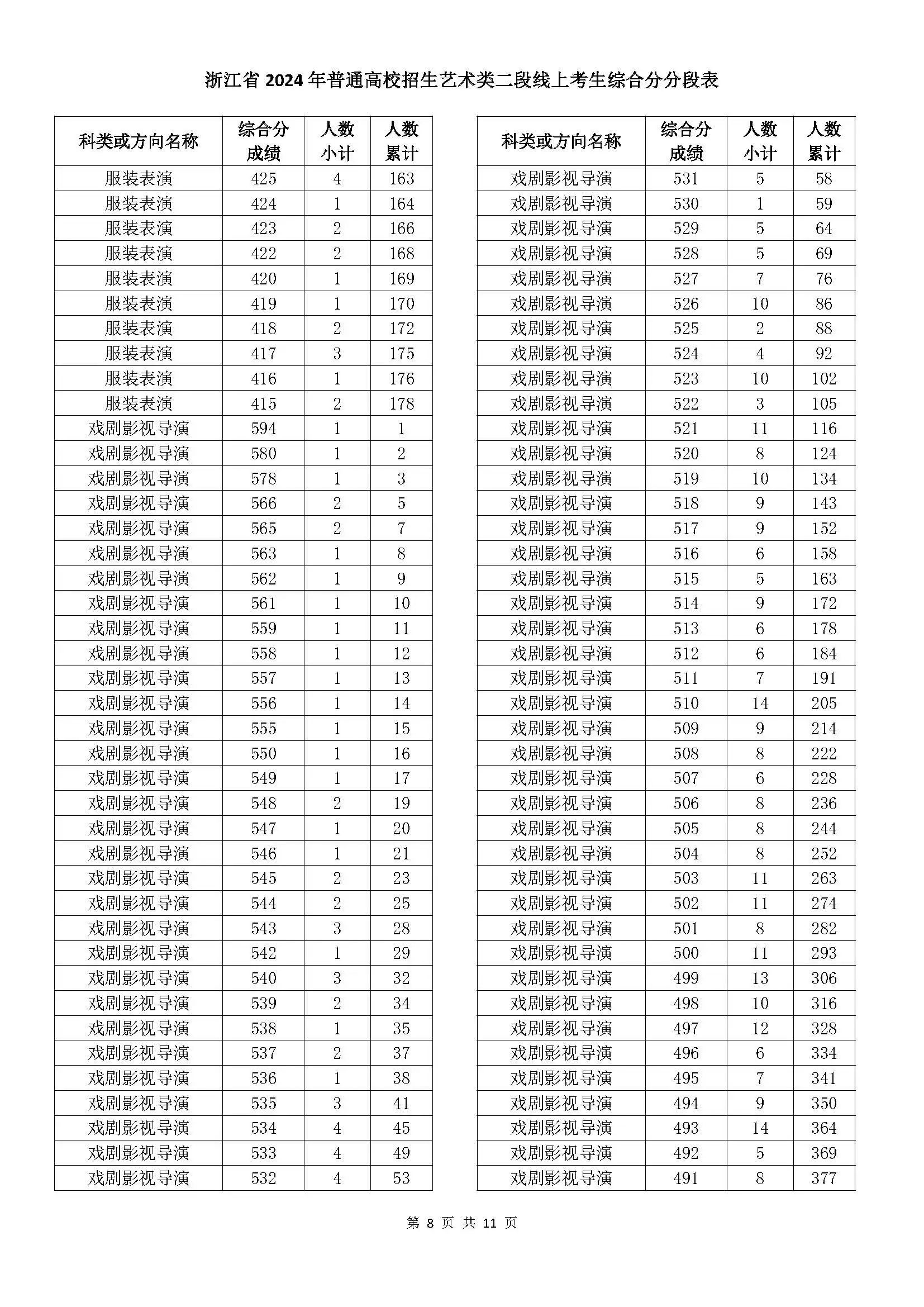 浙江省2024年普通高校招生藝術類二段線上考生綜合分分段表