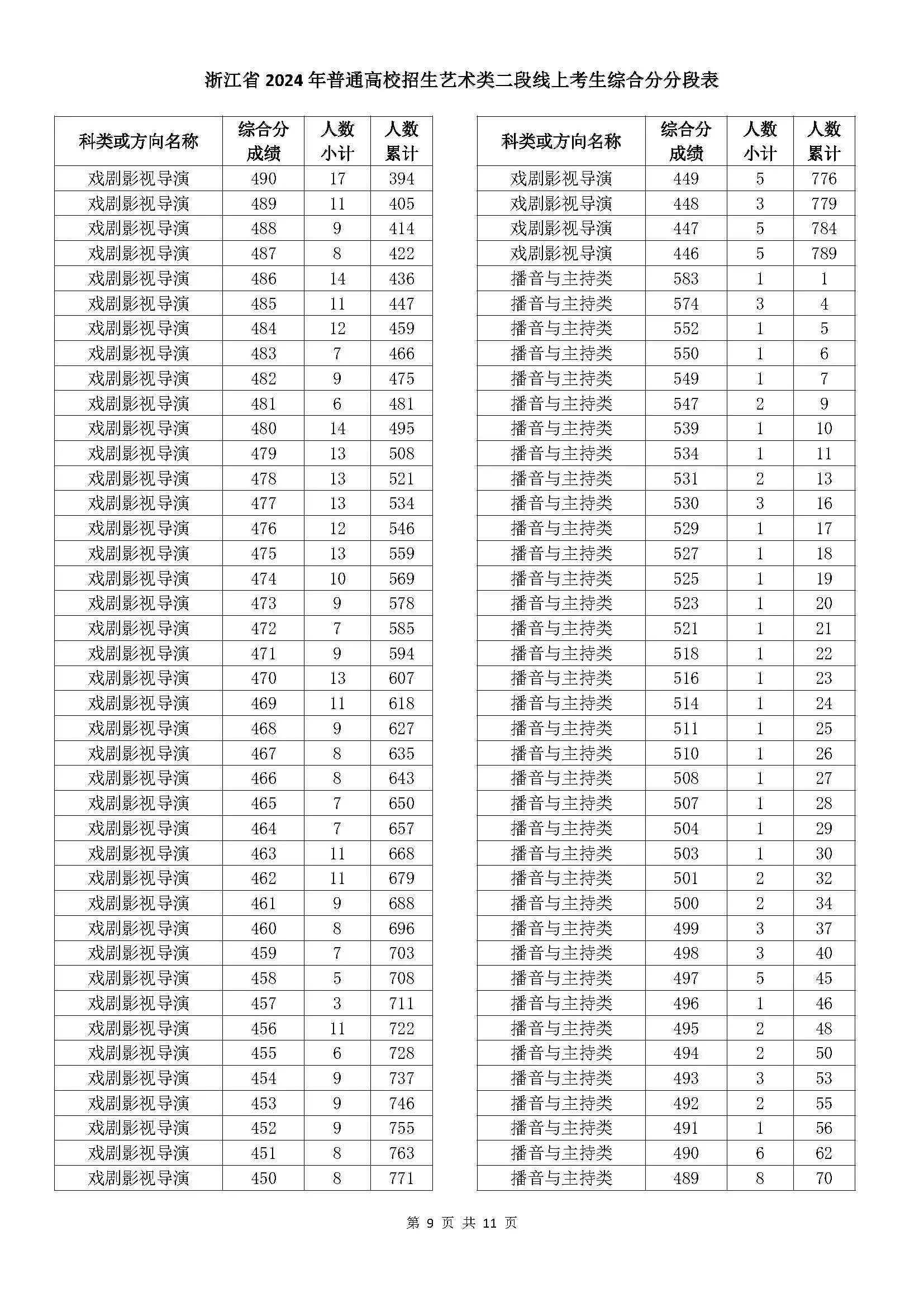 浙江省2024年普通高校招生藝術類二段線上考生綜合分分段表