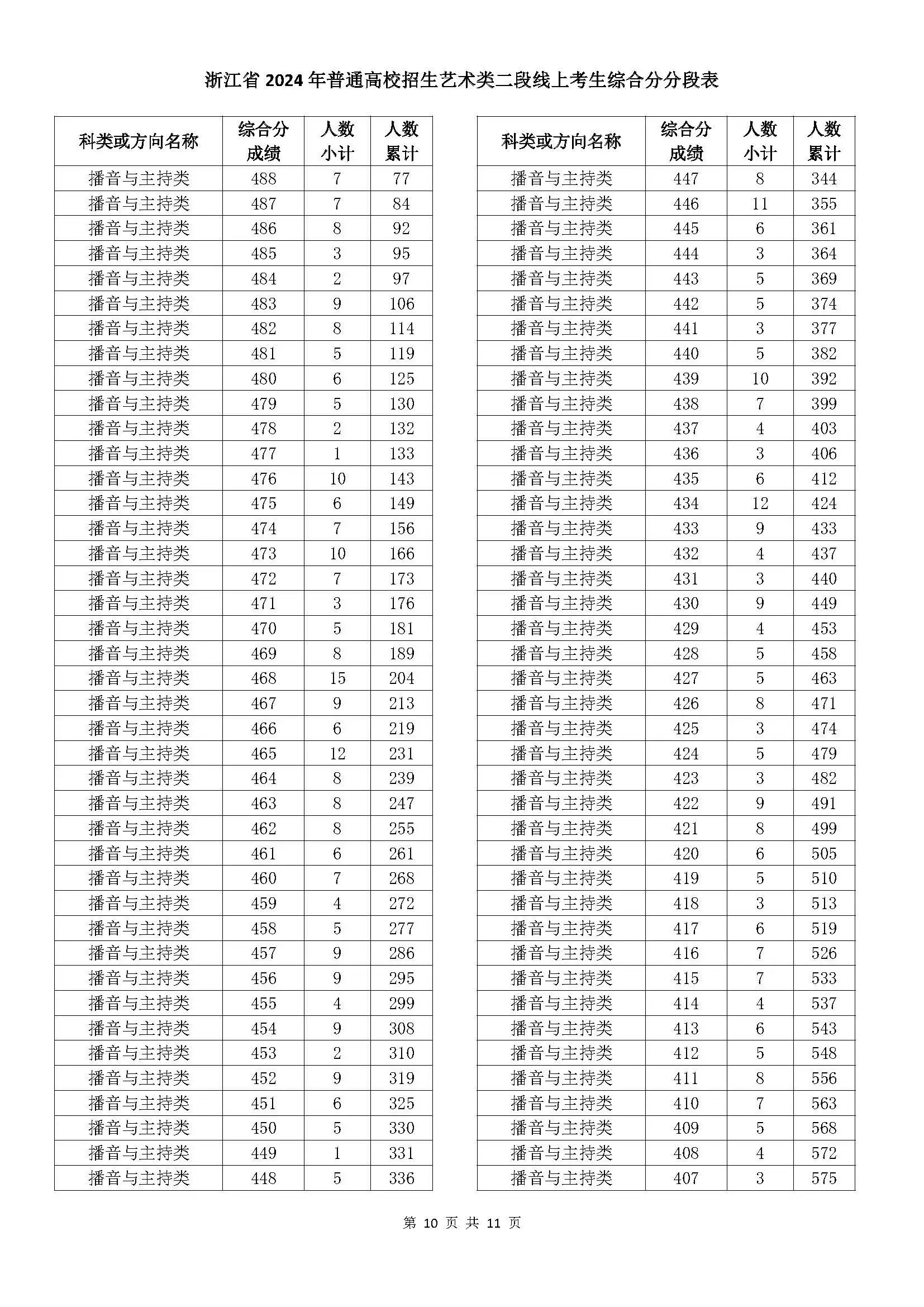 浙江省2024年普通高校招生藝術類二段線上考生綜合分分段表