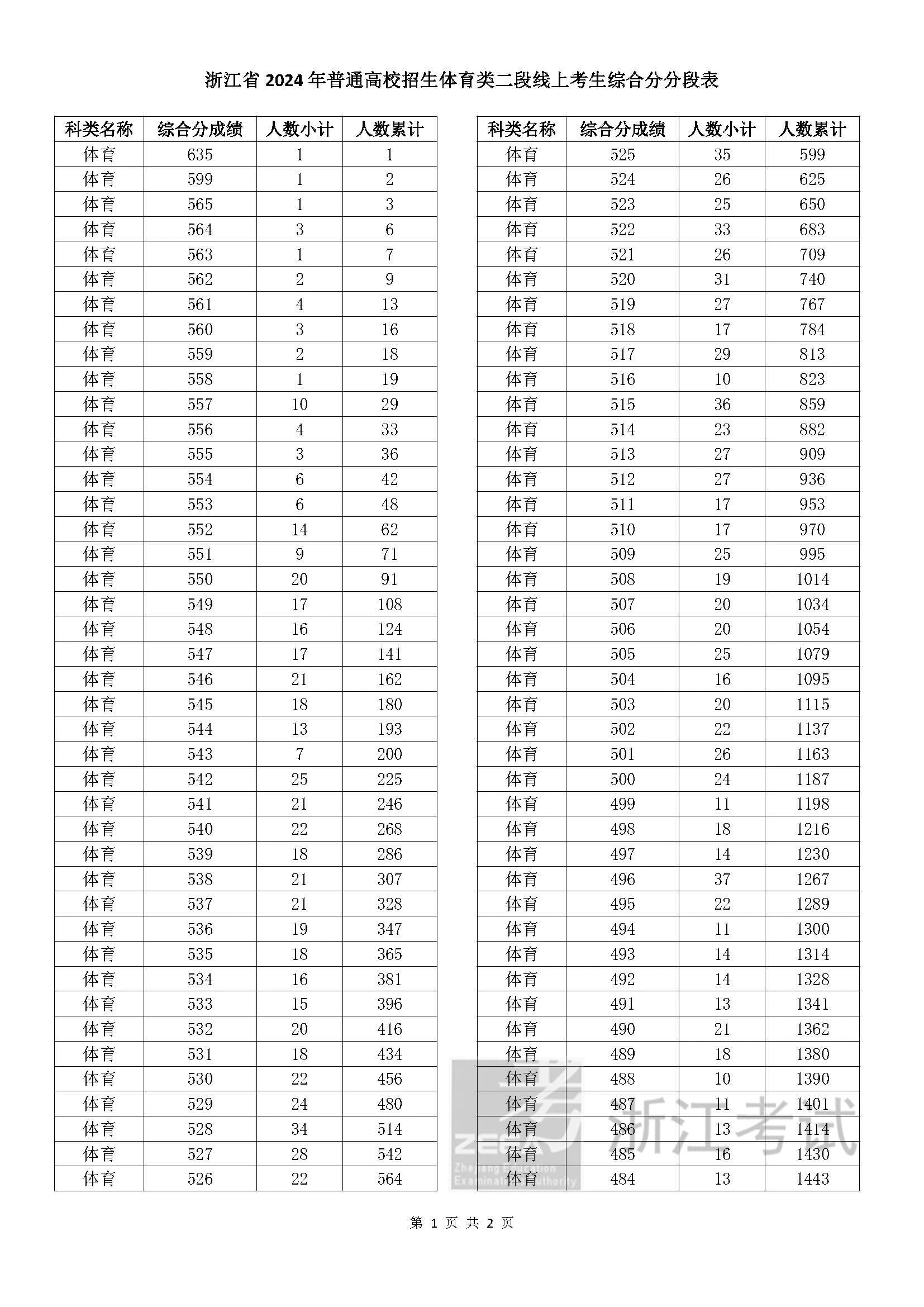 浙江省2024年普通高校招生體育類二段線上考生綜合分分段表