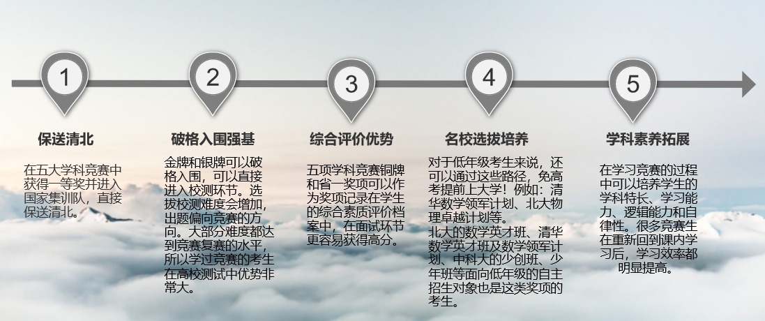 學科競賽獎項有什麼用？對高考升學有幫助嗎？一文讀懂