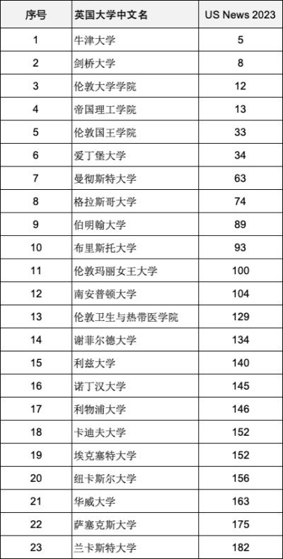 官宣2023年度US News世界大學排名! 中國名校緊逼美國名校？