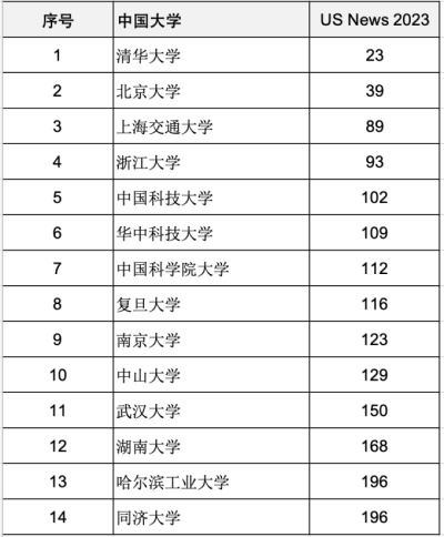 官宣2023年度US News世界大學排名! 中國名校緊逼美國名校？