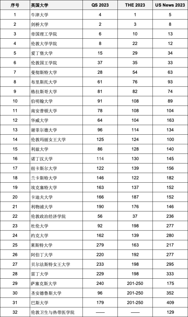 重磅2023年度三大世界大學排名全部官宣！彙總中國、英國入圍全球前200名校