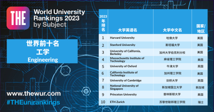 排名揭曉｜2023年泰晤士高等教育學科排名正式揭曉！