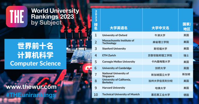 排名揭曉｜2023年泰晤士高等教育學科排名正式揭曉！