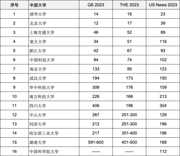 重磅2023年度三大世界大學排名全部官宣！彙總中國、英國入圍全球前200名校