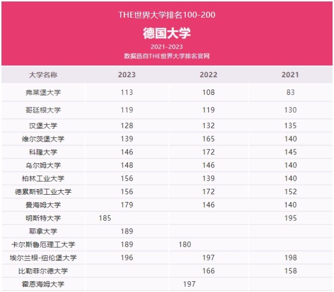 泰晤士高等教育2023年度世界大學排名德國名校表現突出