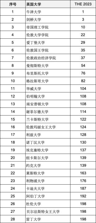 重磅官宣泰晤士高等教育2023年度世界大學排名！哪些中國名校位列世界名校？