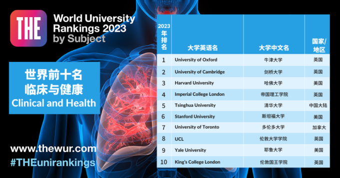 排名揭曉｜2023年泰晤士高等教育學科排名正式揭曉！