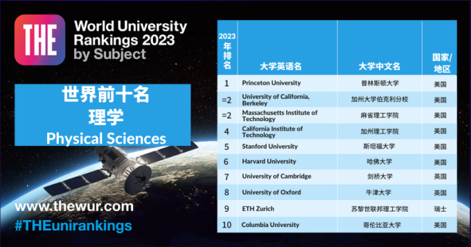 排名揭曉｜2023年泰晤士高等教育學科排名正式揭曉！