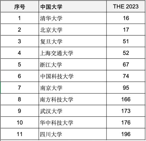 重磅官宣泰晤士高等教育2023年度世界大學排名！哪些中國名校位列世界名校？