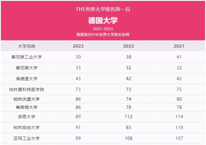 泰晤士高等教育2023年度世界大學排名德國名校表現突出