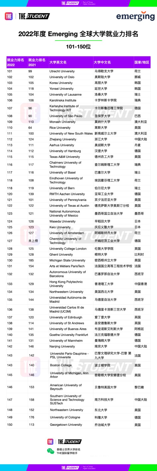 重磅泰晤士高等教育官宣2022年度全球大學就業力排名！上哪個名校好就業？