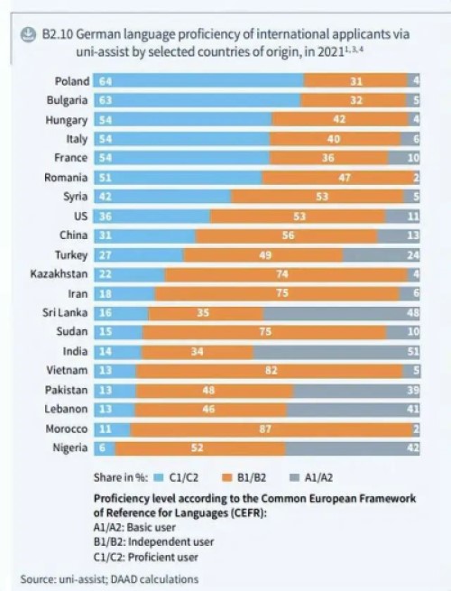 2022年德國留學官方數據發布：中國留學生在德國國際學生中占比最高