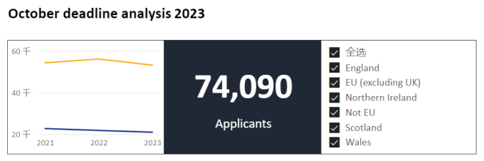 英國大學2023年秋季入學申請最新官方數據曝光