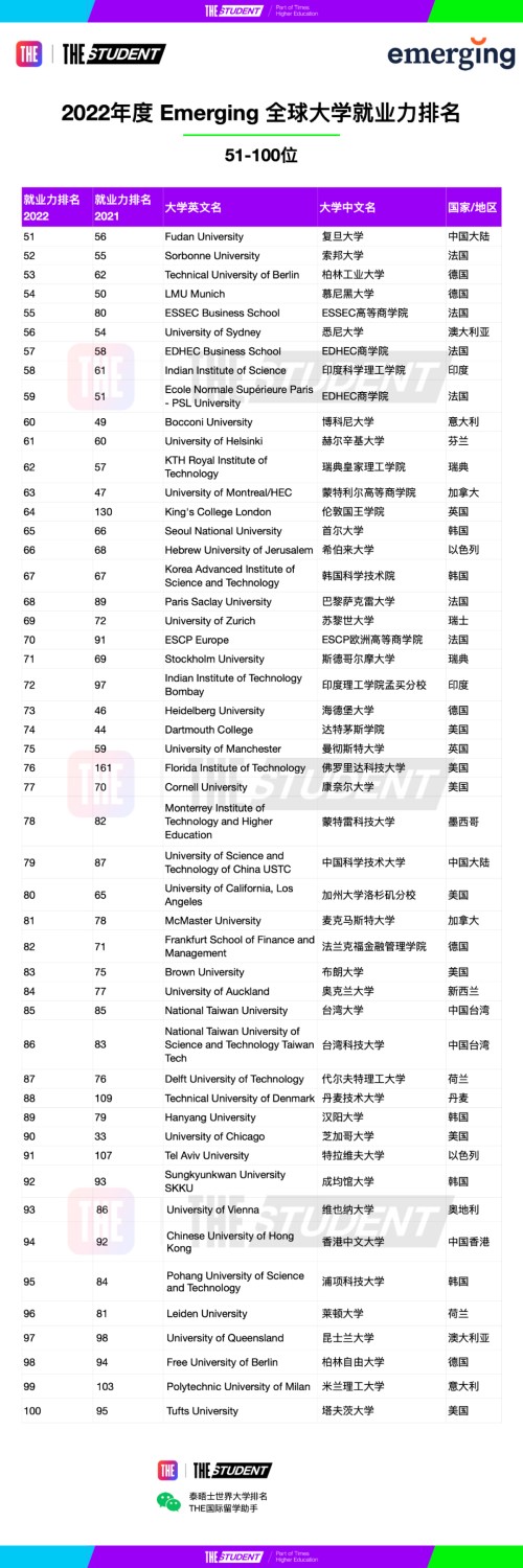 重磅泰晤士高等教育官宣2022年度全球大學就業力排名！上哪個名校好就業？