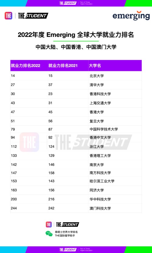 重磅泰晤士高等教育官宣2022年度全球大學就業力排名！上哪個名校好就業？