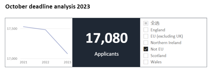 英國大學2023年秋季入學申請最新官方數據曝光