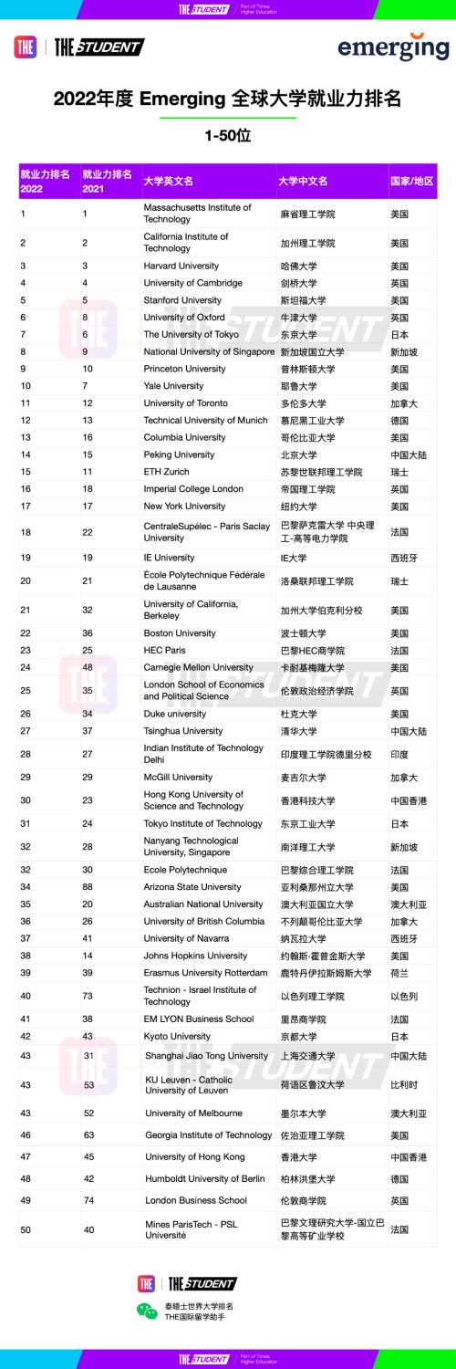 重磅泰晤士高等教育官宣2022年度全球大學就業力排名！上哪個名校好就業？