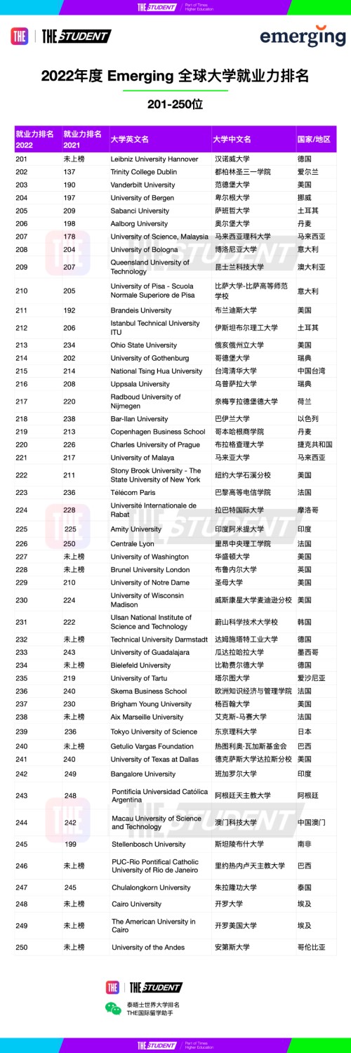 重磅泰晤士高等教育官宣2022年度全球大學就業力排名！上哪個名校好就業？