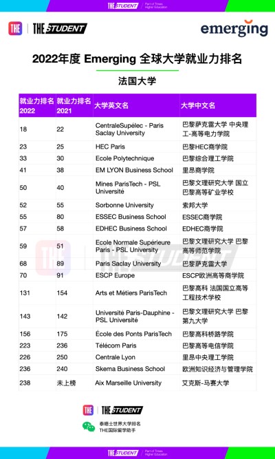 最受雇主青睞的法國大學｜2022年度全球大學就業力排名