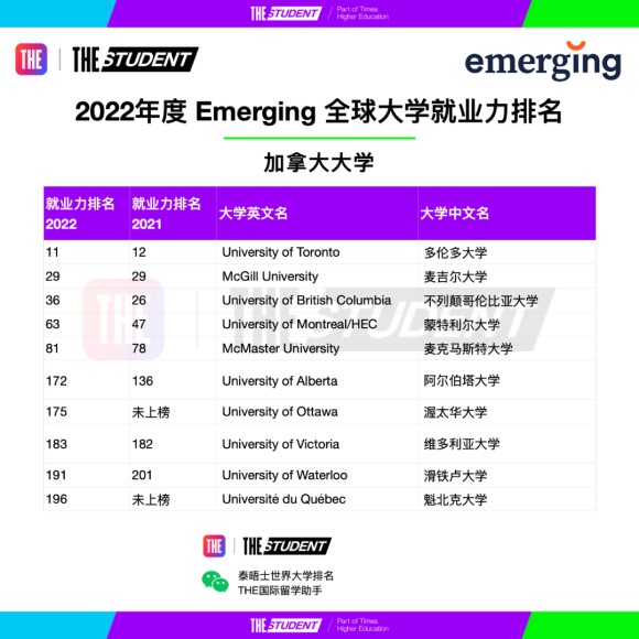 最受雇主青睞的加拿大大學｜2022年全球大學就業力排名