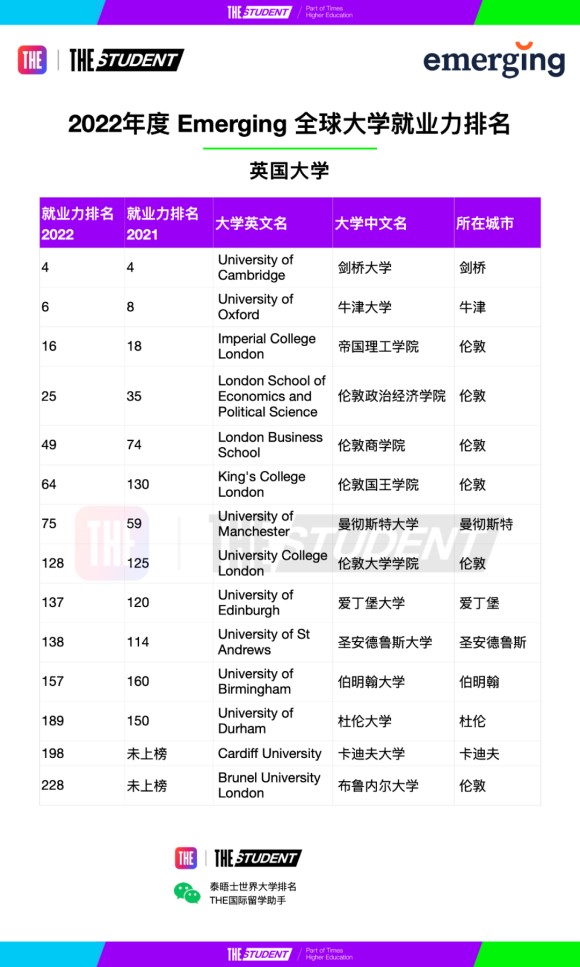 最受雇主青睞的英國大學｜2022年度全球大學就業力排名