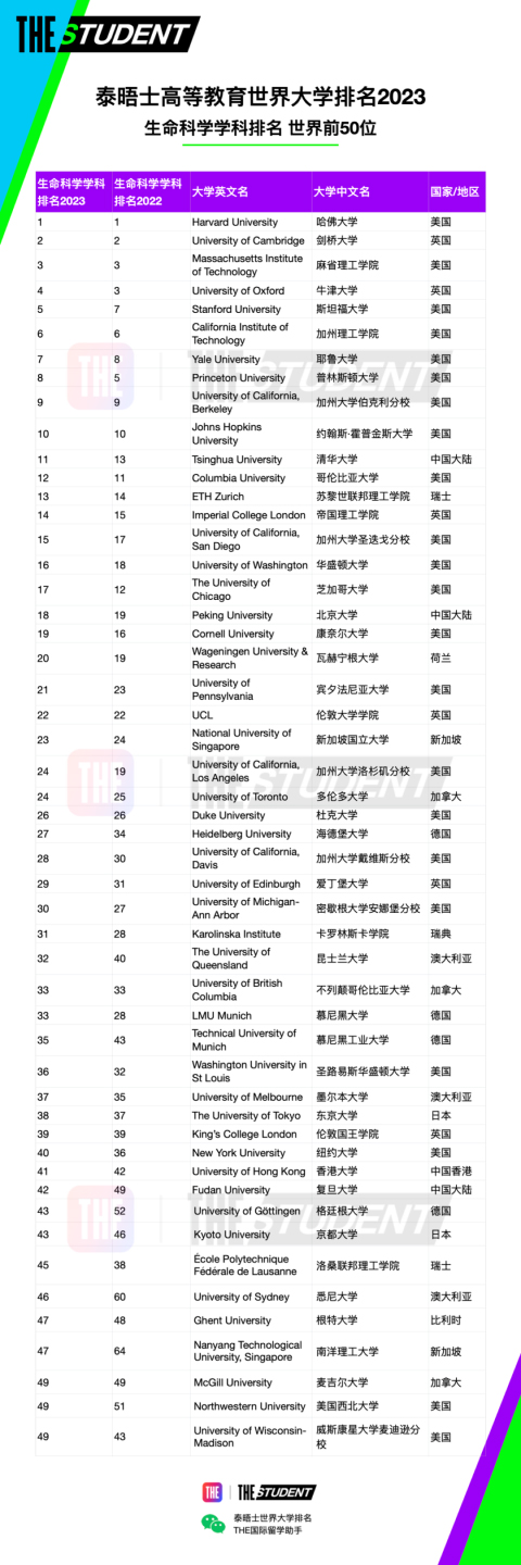 排名彙總｜泰晤士高等教育學科排名2023