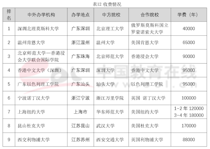 雙一流建設高校本科階段中外合作辦學數據調查報告