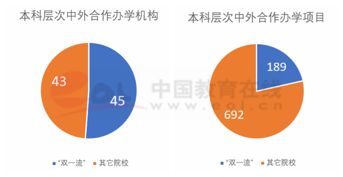 雙一流建設高校本科階段中外合作辦學數據調查報告