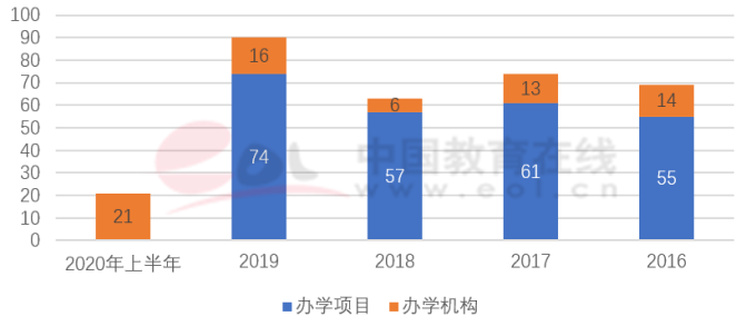 雙一流建設高校本科階段中外合作辦學數據調查報告