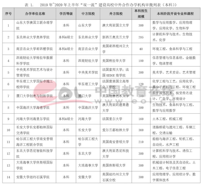 雙一流建設高校本科階段中外合作辦學數據調查報告