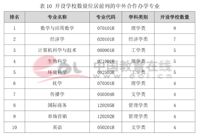 雙一流建設高校本科階段中外合作辦學數據調查報告