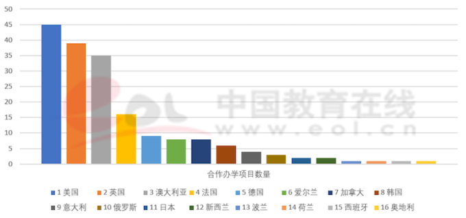 雙一流建設高校本科階段中外合作辦學數據調查報告