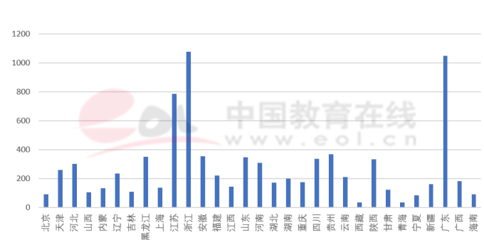 雙一流建設高校本科階段中外合作辦學數據調查報告