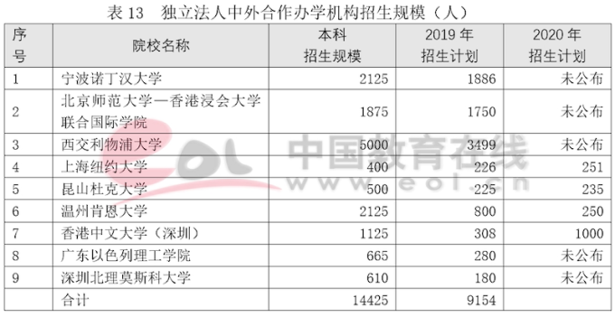 雙一流建設高校本科階段中外合作辦學數據調查報告