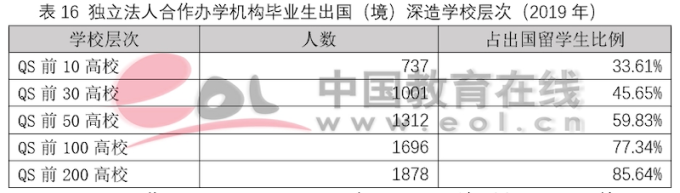 雙一流建設高校本科階段中外合作辦學數據調查報告