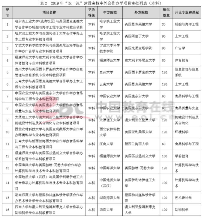 雙一流建設高校本科階段中外合作辦學數據調查報告