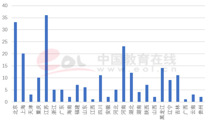 雙一流建設高校本科階段中外合作辦學數據調查報告