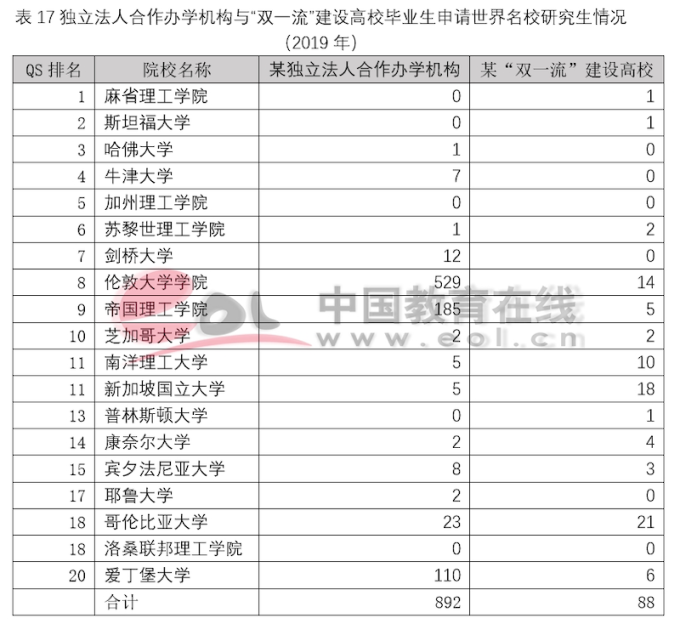 雙一流建設高校本科階段中外合作辦學數據調查報告