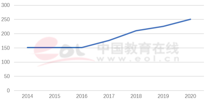 雙一流建設高校本科階段中外合作辦學數據調查報告