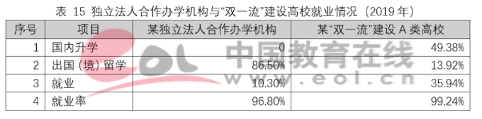 雙一流建設高校本科階段中外合作辦學數據調查報告