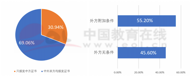 雙一流建設高校本科階段中外合作辦學數據調查報告