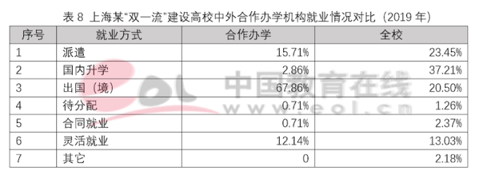 雙一流建設高校本科階段中外合作辦學數據調查報告