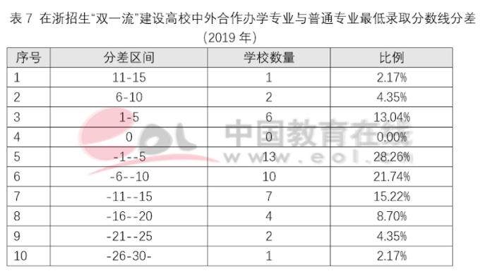 雙一流建設高校本科階段中外合作辦學數據調查報告