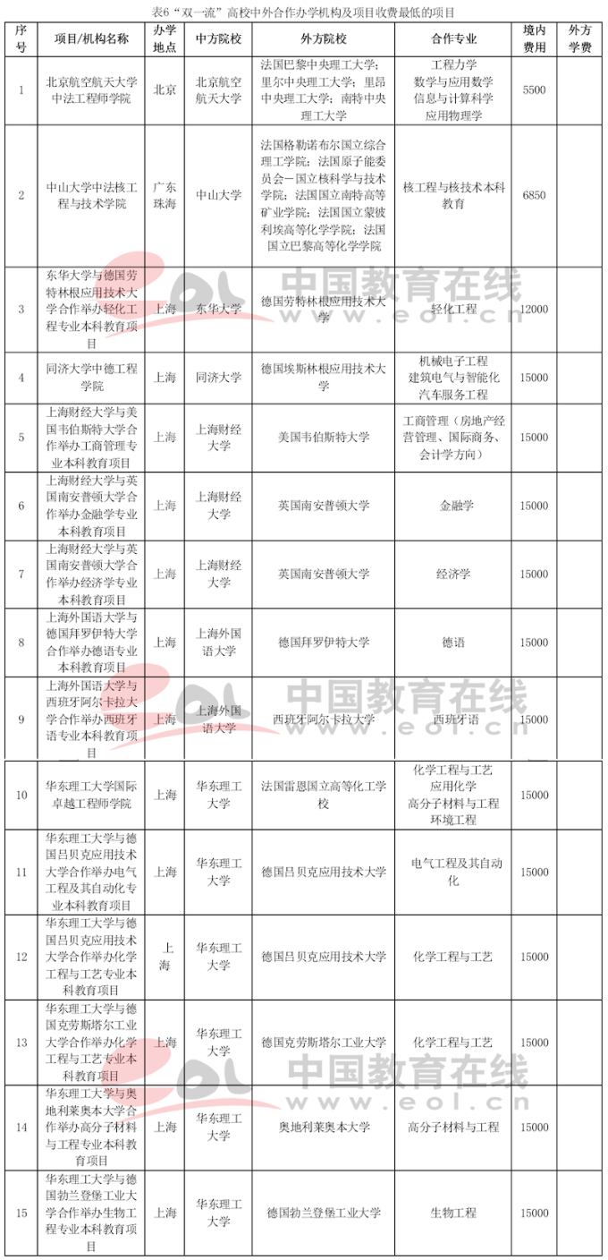 雙一流建設高校本科階段中外合作辦學數據調查報告