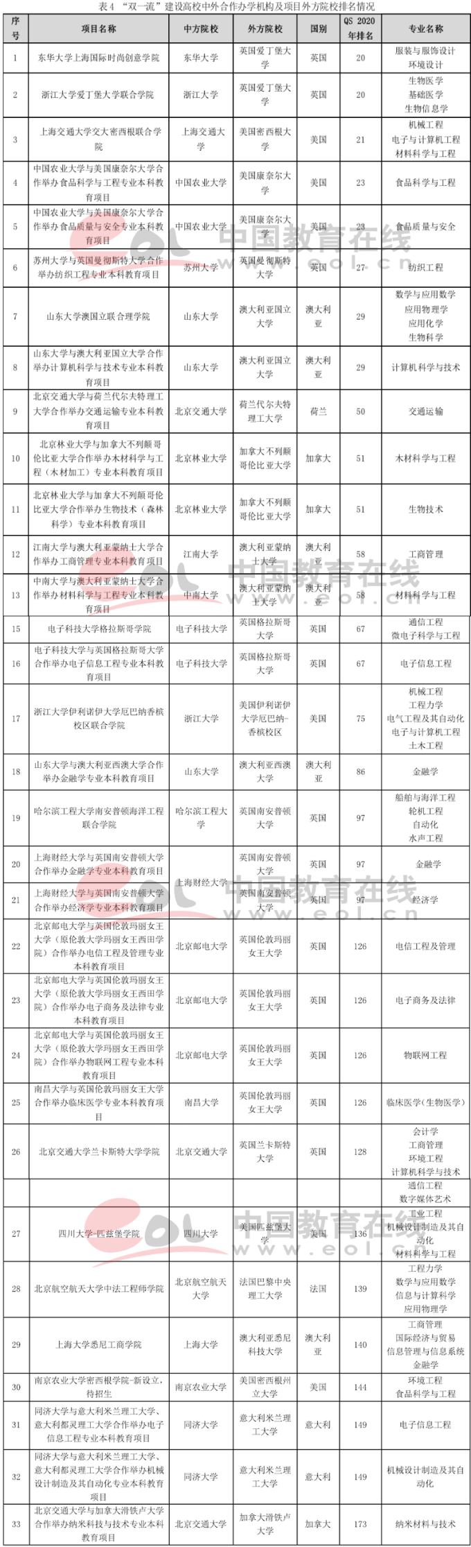 雙一流建設高校本科階段中外合作辦學數據調查報告